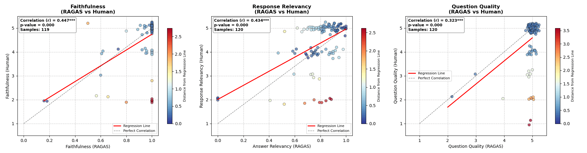 Gráficos de correlação entre as métricas automáticas do framework Ragas e a avaliação de especialistas humanos, validando a precisão do sistema.